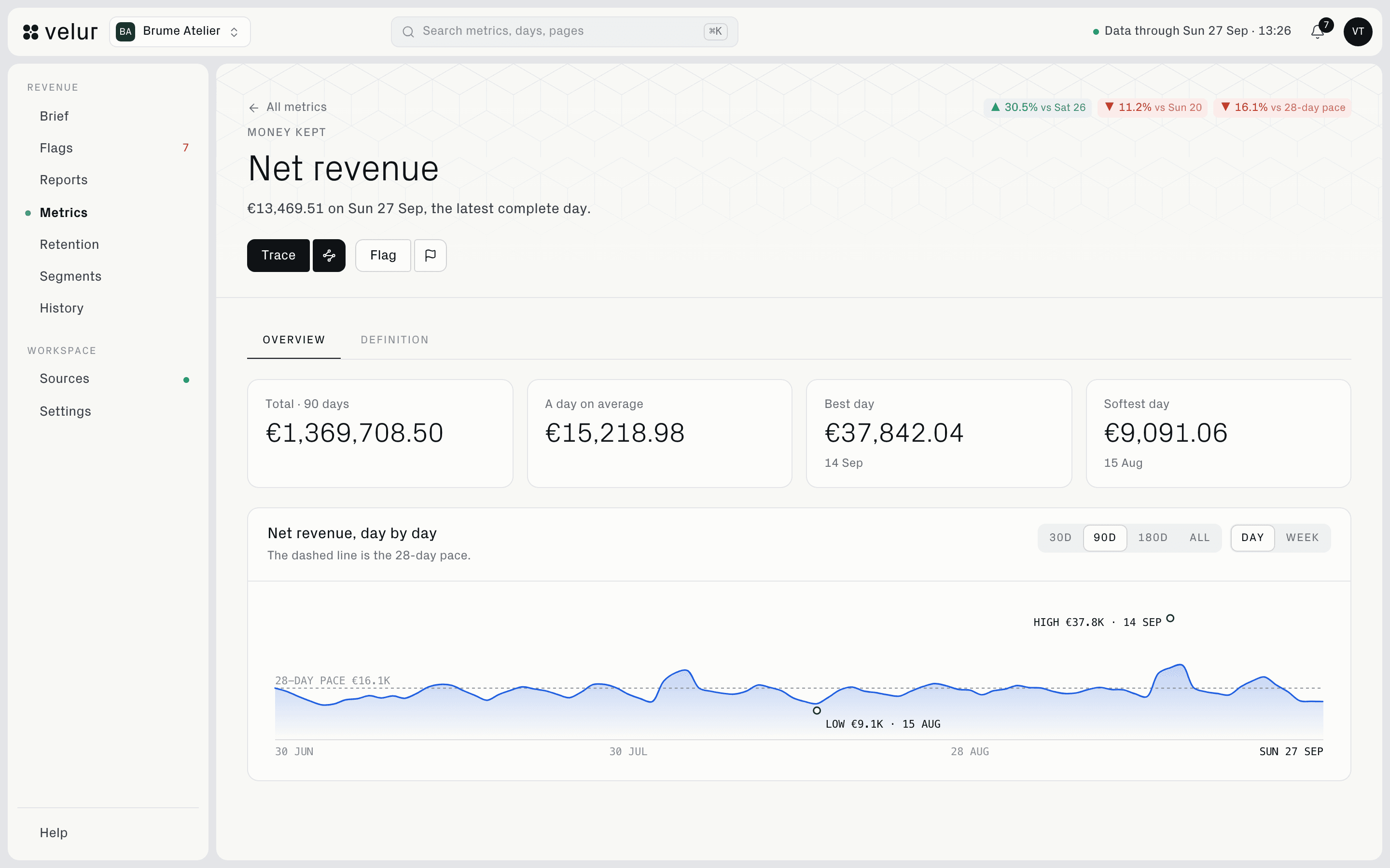 Net revenue opened in Metrics, with its trace and its last ninety days